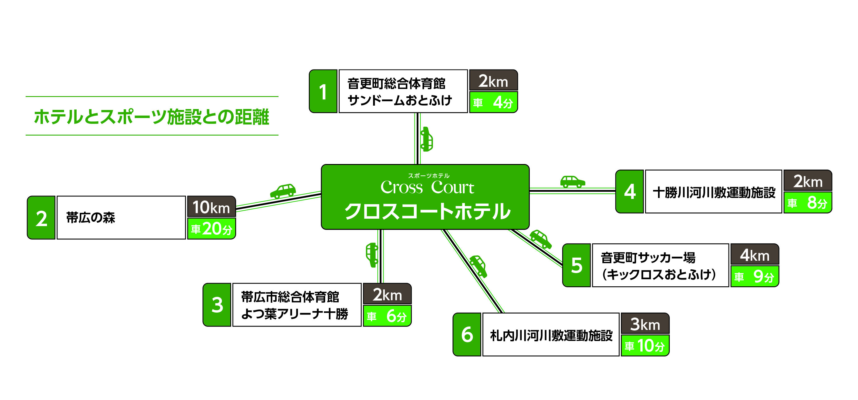周辺施設へのアクセス