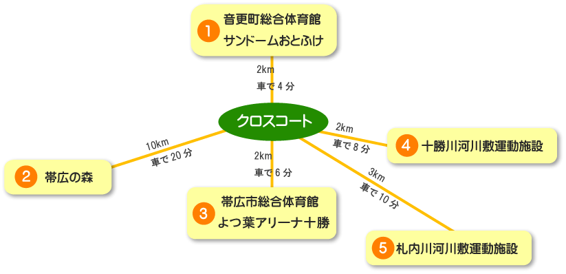 周辺施設へのアクセス